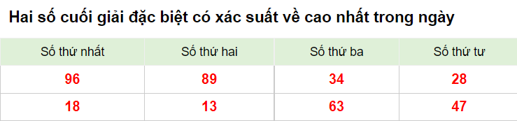 Hai số cuối giải đặc biệt XSMB 1/2/2023