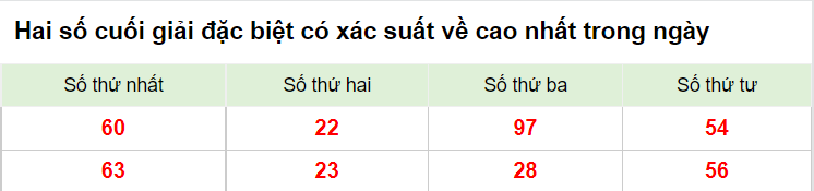 Hai số cuối giải đặc biệt XSMB 10/1/2023