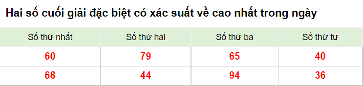 Hai số cuối giải DB 11/1/2023