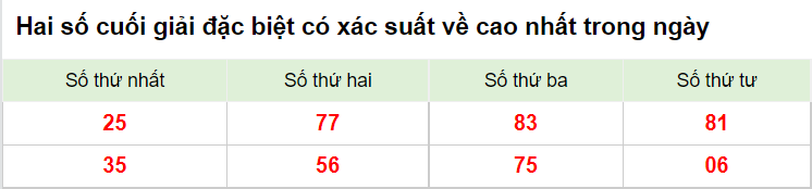 HAi số cuối giải đặc biệt xsmb 17/1/2023