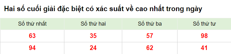 Hai số cuối giải đặc biệt xsmb 28/1/2023