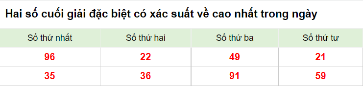 Hai số cuối giải đặc biệt xsmb 30/1/2023