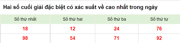 Hai số cuối giải đặc biệt XSMB 4/1/2023