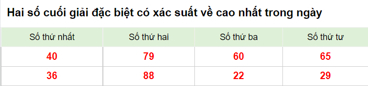 Hai số cuối giải đặc biệt XSMB 6/1/2023