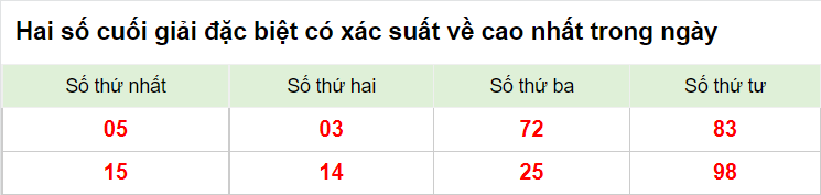 Hai số cuối giải đặc biệt XSMB 8/1/2023