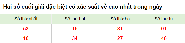 Hai số cuối giải đặc biệt xsmb 27/1/2023