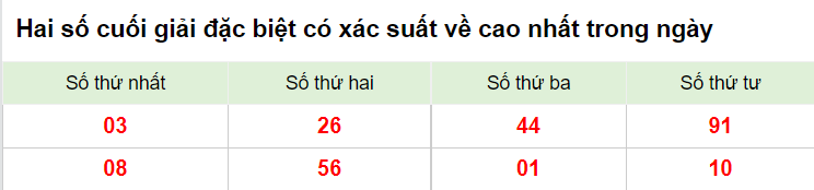 Hai số cuối giải đặc biệt XSMB 14/1/2023
