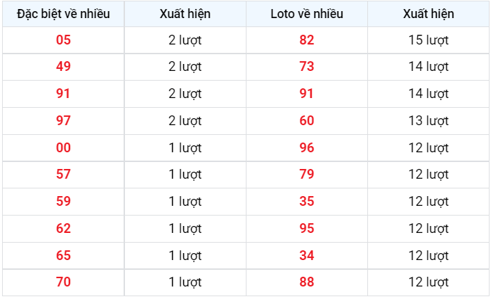 Về nhiều XSMB 9/1/2023