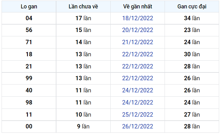 Lô gan XSMB 5/1/2023