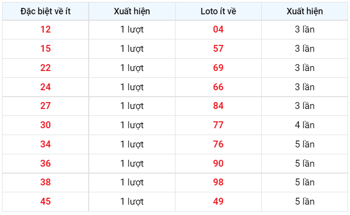 Lotto về ít XSMB 4/1/2023