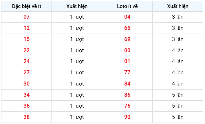 Về ít XSMB 6/1/2023