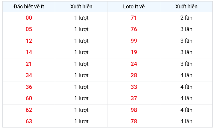 Về ít XSMB 27/1/2023