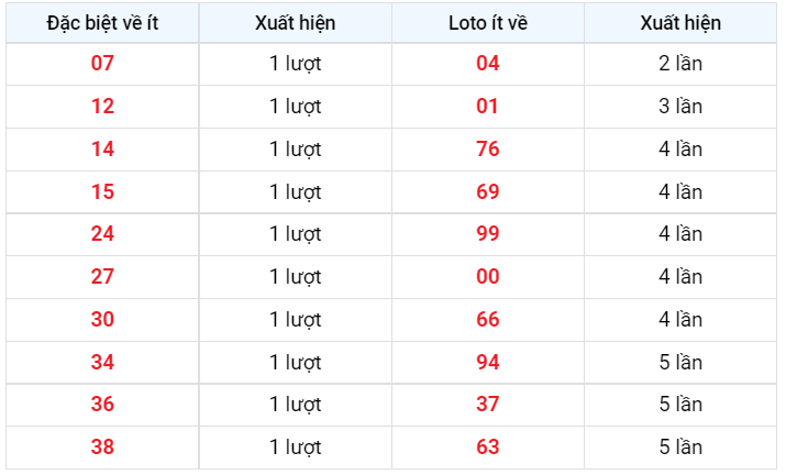 Về ít XSMB 10/1/2023