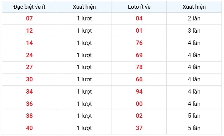 Về ít XSMB 11/1/2023