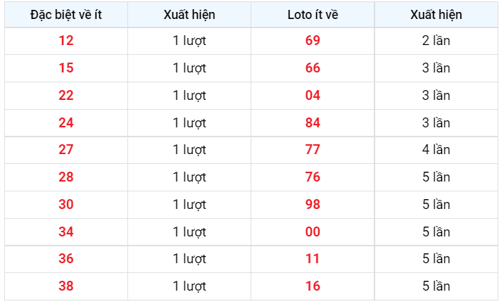 Loto về ít XSMB 2/1/2023