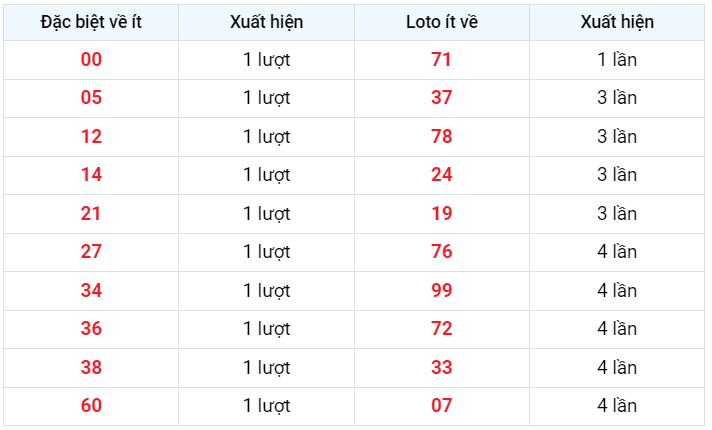 Về ít xsmb 25/1/2023