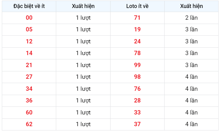 Về ít XSMB 26/1/2023