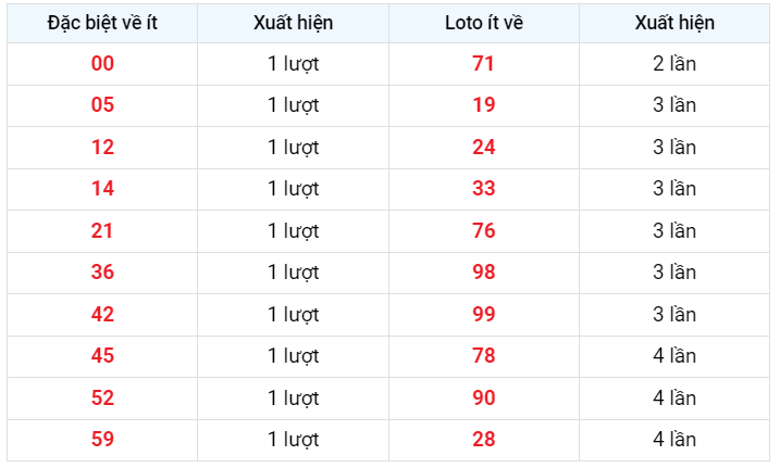Về ít xsmb 28/1/2023