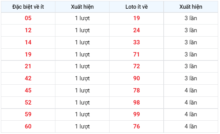 Lotto về ít xsmb 30/1/2023