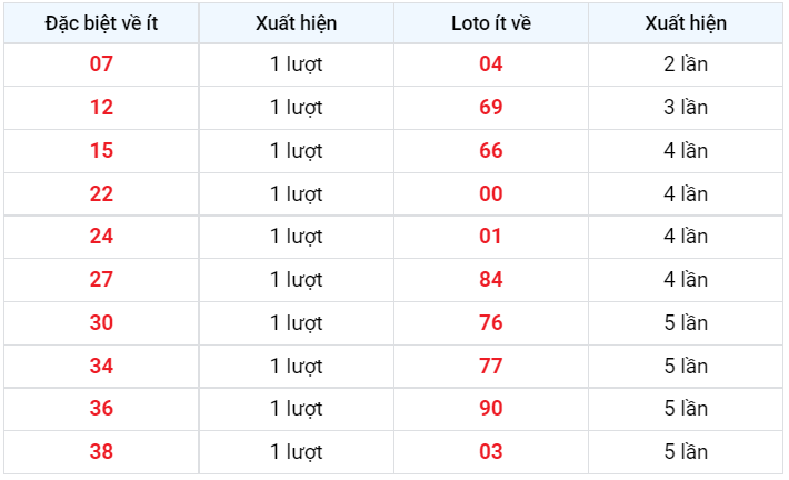 Lotto về ít XSMB 7/1/2023