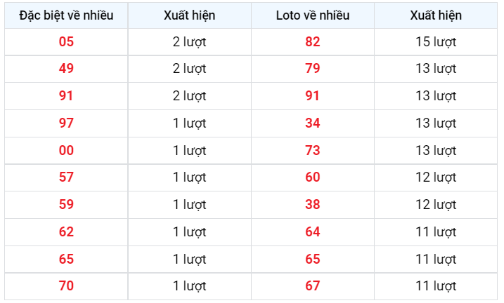 Lotto về  nhiều XSMB 7/1/2023
