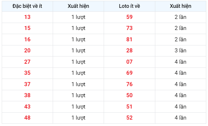 Đặc biệt về ít XSMB 1/3/2023