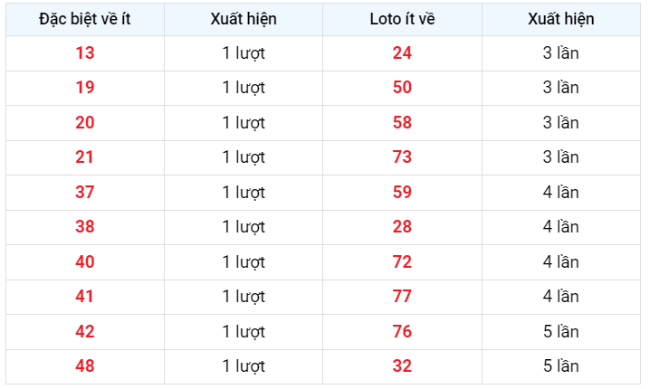 Về ít XSMB 13/2/2023