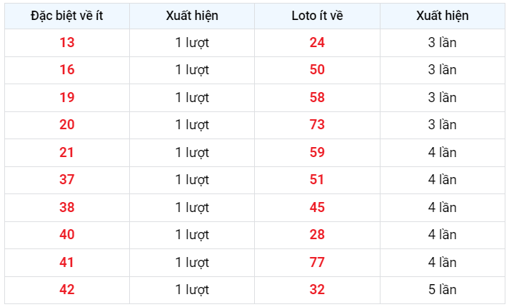 Đặc biệt về ít XSMB 14/2/2023