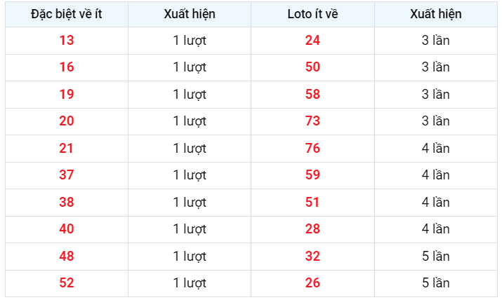 Đặc biệt về ít XSMB 15/2/2023