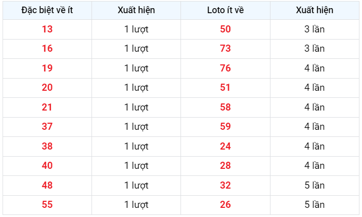 Lotto về ít XSMB 16/2/2023