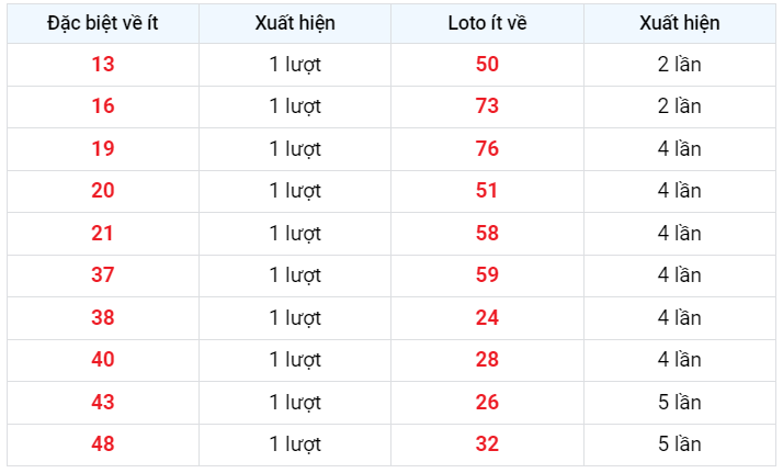 Đặc biệt về ít XSMB 17/2/2023