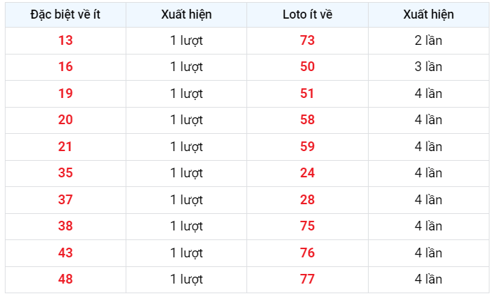 Về ít XSMB 18/2/2023
