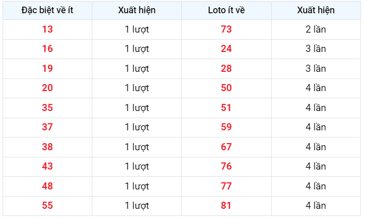 Đặc biệt về ít XSMB 20/2/2023