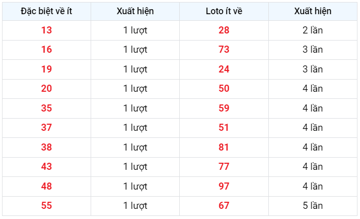Đặc biệt về ít XSMB 21/2/2023