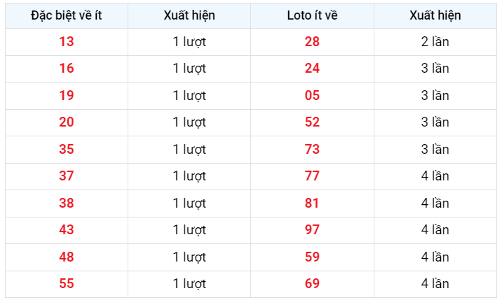 Đặc biệt về ít XSMB 22/2/2023