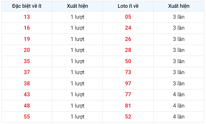 Đặc biệt về ít XSMB 23/2/2023