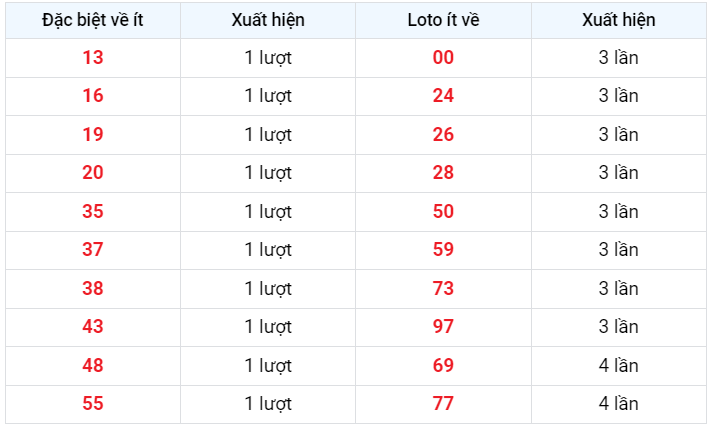 Đặc biệt về ít XSMB 24/2/2023