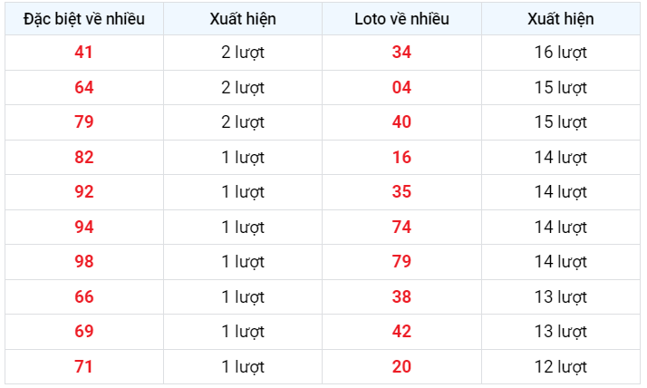 Loto về nhiều XSMB 16/2/2023