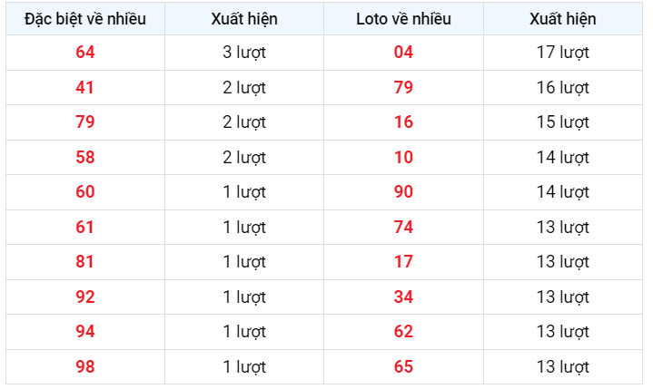 Đặc biệt về nhiều XSMB 1/3/2023