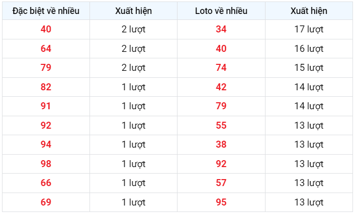 Về nhiều XSMB 11/2/2023