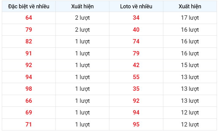 Về nhiều XSMB 13/2/2023