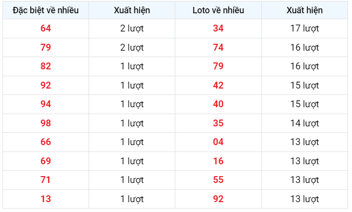 Đặc biệt về nhiều XSMB 14/2/2023