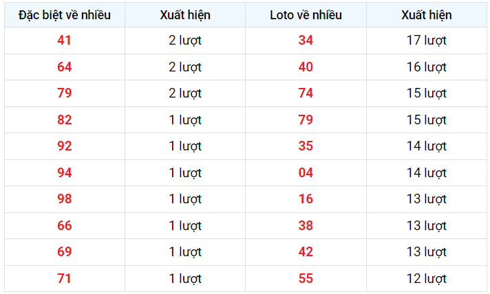 Đặc biệt về nhiều XSMB 15/2/2023
