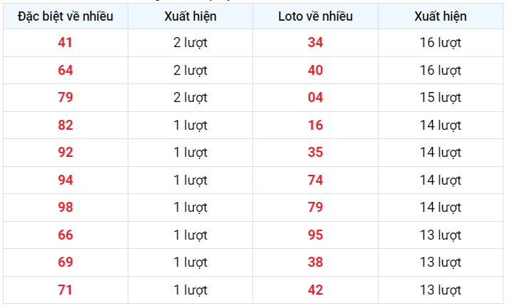 Đặc biệt về nhiều XSMB 17/2/2023
