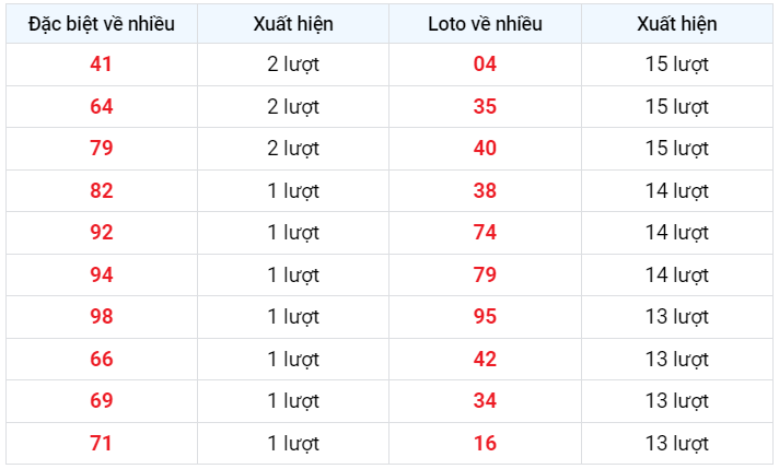 Về nhiều XSMB 18/2/2023