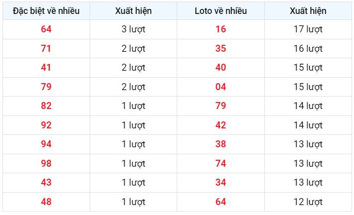 Đặc biệt về nhiều XSMB 21/2/2023