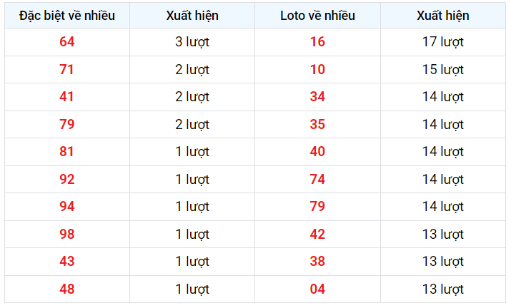 Đặc biệt về nhiều XSMB 22/2/2023
