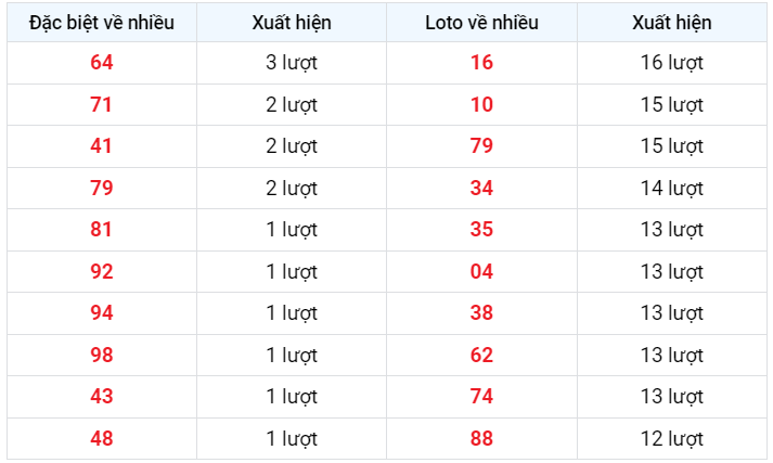 Đặc biệt về nhiều XSMB 23/2/2023