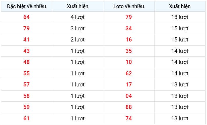 Đặc biệt về nhiều XSMB 25/2/2023