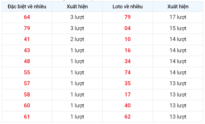 Đặc biệt về nhiều XSMB 27/2/2023